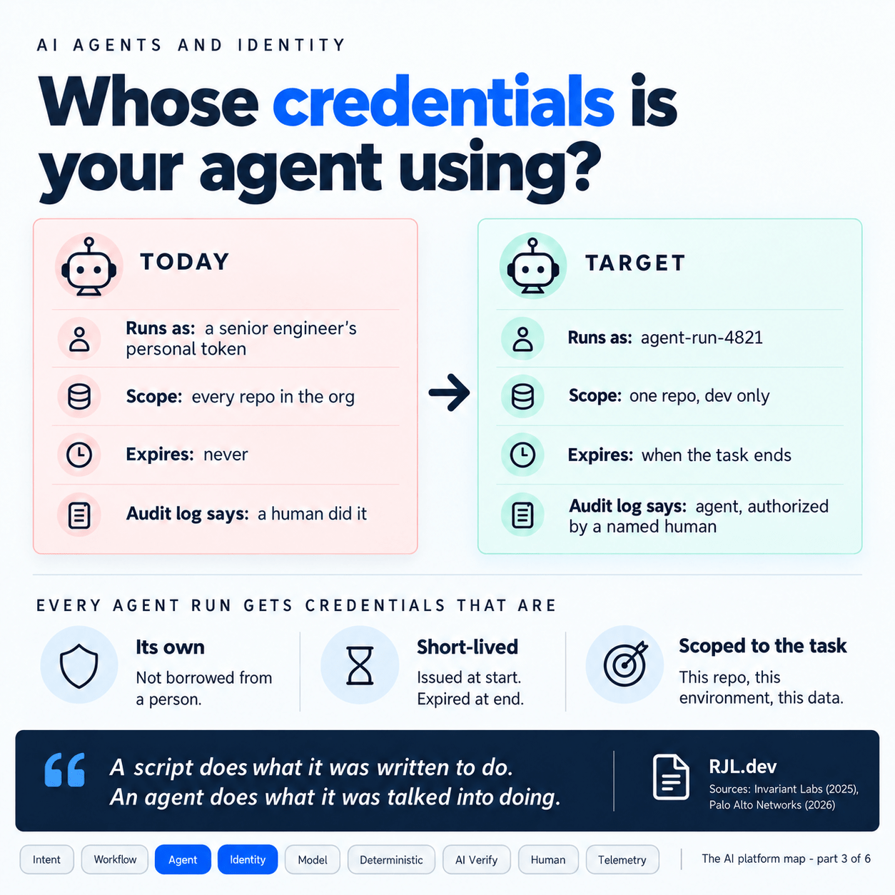 Whose credentials is your agent using? Today it runs as a senior engineer's token that never expires; the target is its own identity, scoped to one repo, expiring when the task ends.