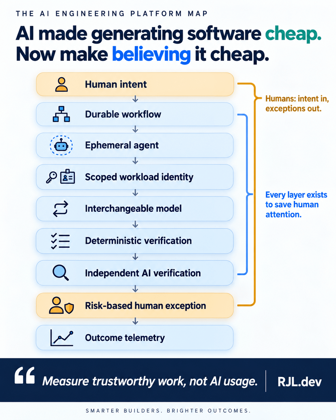 The AI engineering platform map: nine layers from human intent to outcome telemetry. Humans supply intent and handle exceptions; every layer between exists to save human attention.