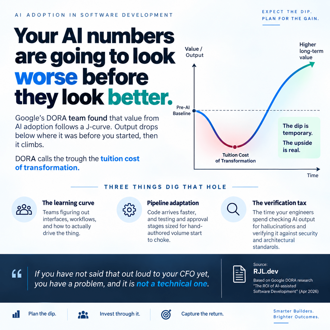 Your AI numbers are going to look worse before they look better: the DORA J-curve, with the trough labelled the tuition cost of transformation.