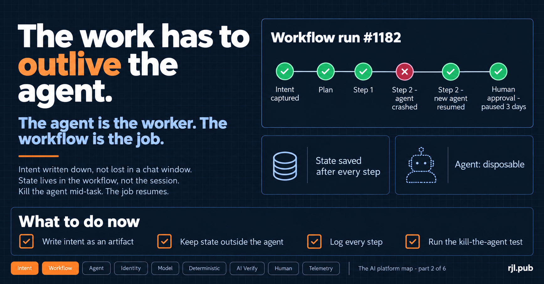 The work has to outlive the agent: a workflow run survives an agent crash, a new agent resumes the step, and a human approval pauses it for three days.