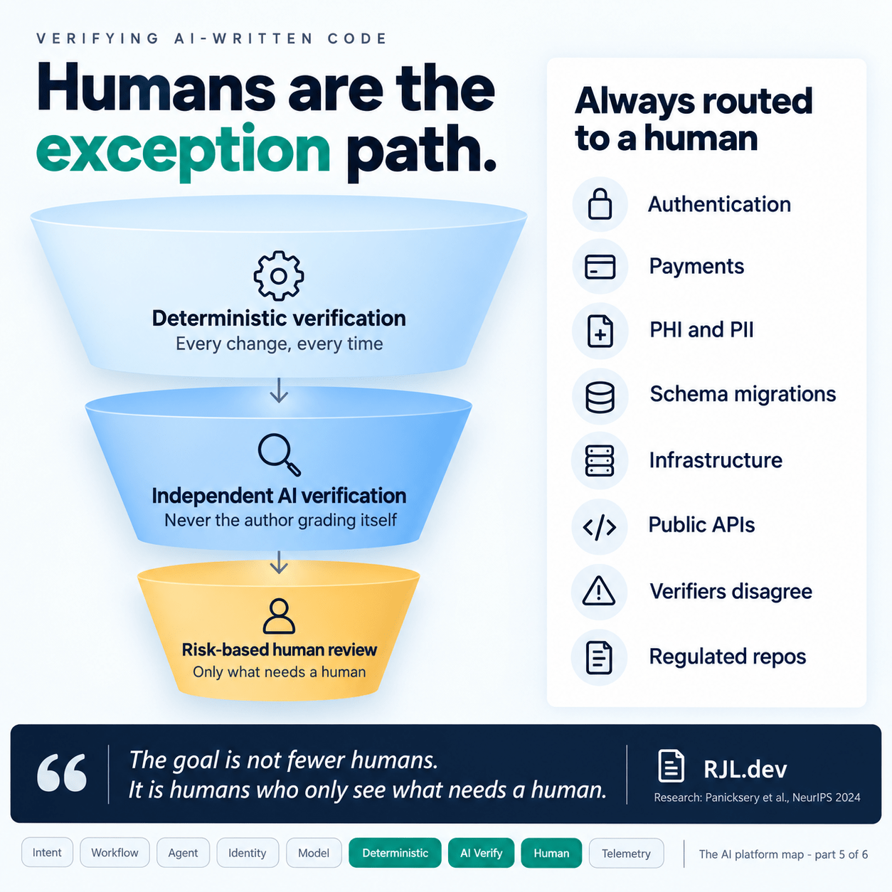 Humans are the exception path: deterministic verification, then independent AI verification, then risk-based human review for what needs a human.