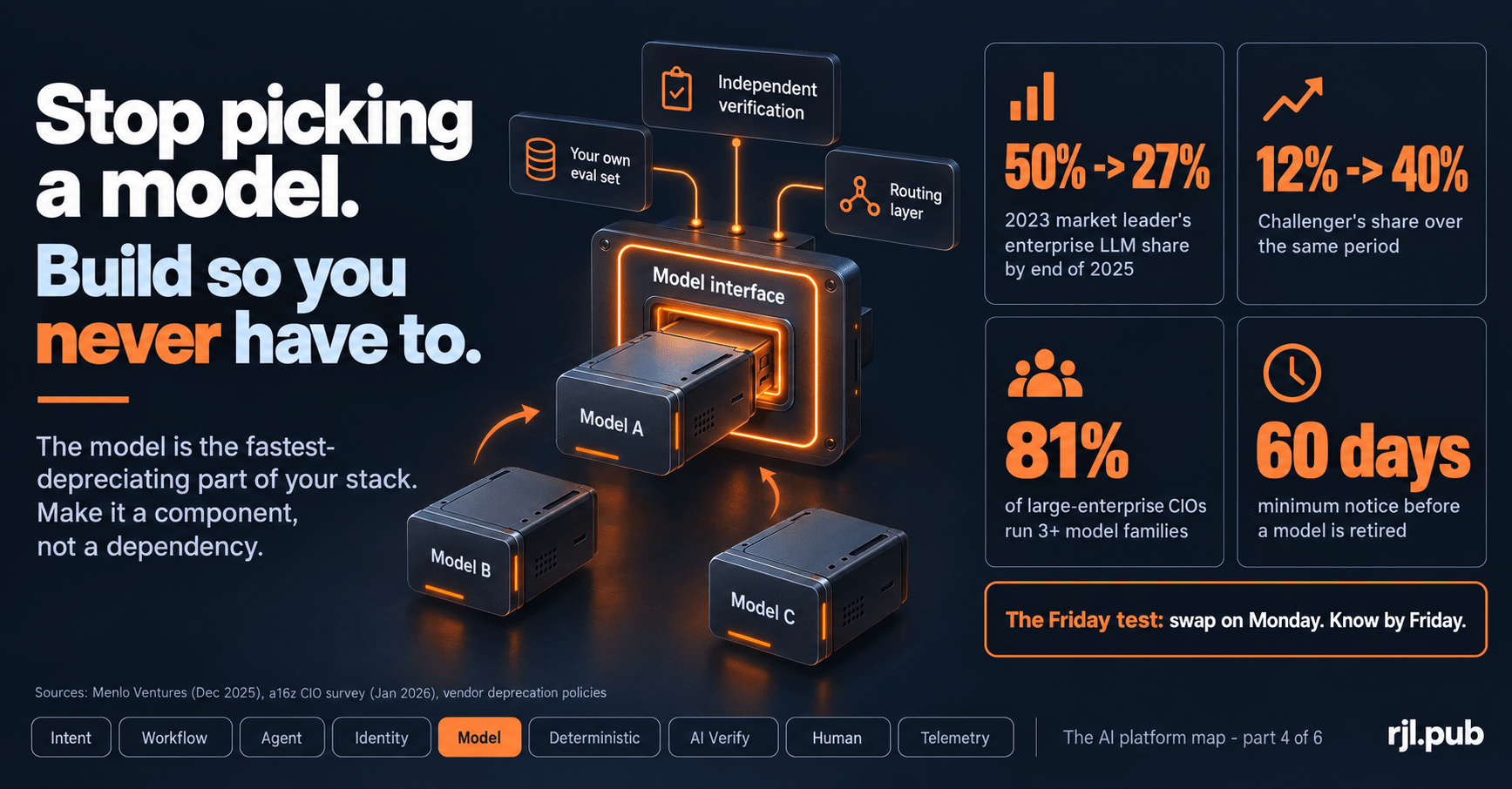 Stop picking a model. Build so you never have to: interchangeable models behind one interface, with your own eval set, independent verification and a routing layer.