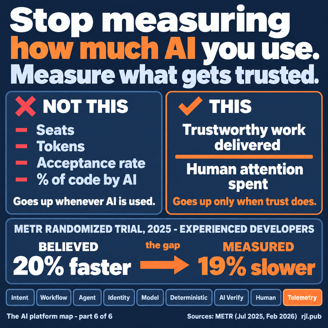 Stop measuring how much AI you use. Measure trustworthy work delivered per unit of human attention spent, not seats, tokens or acceptance rate.