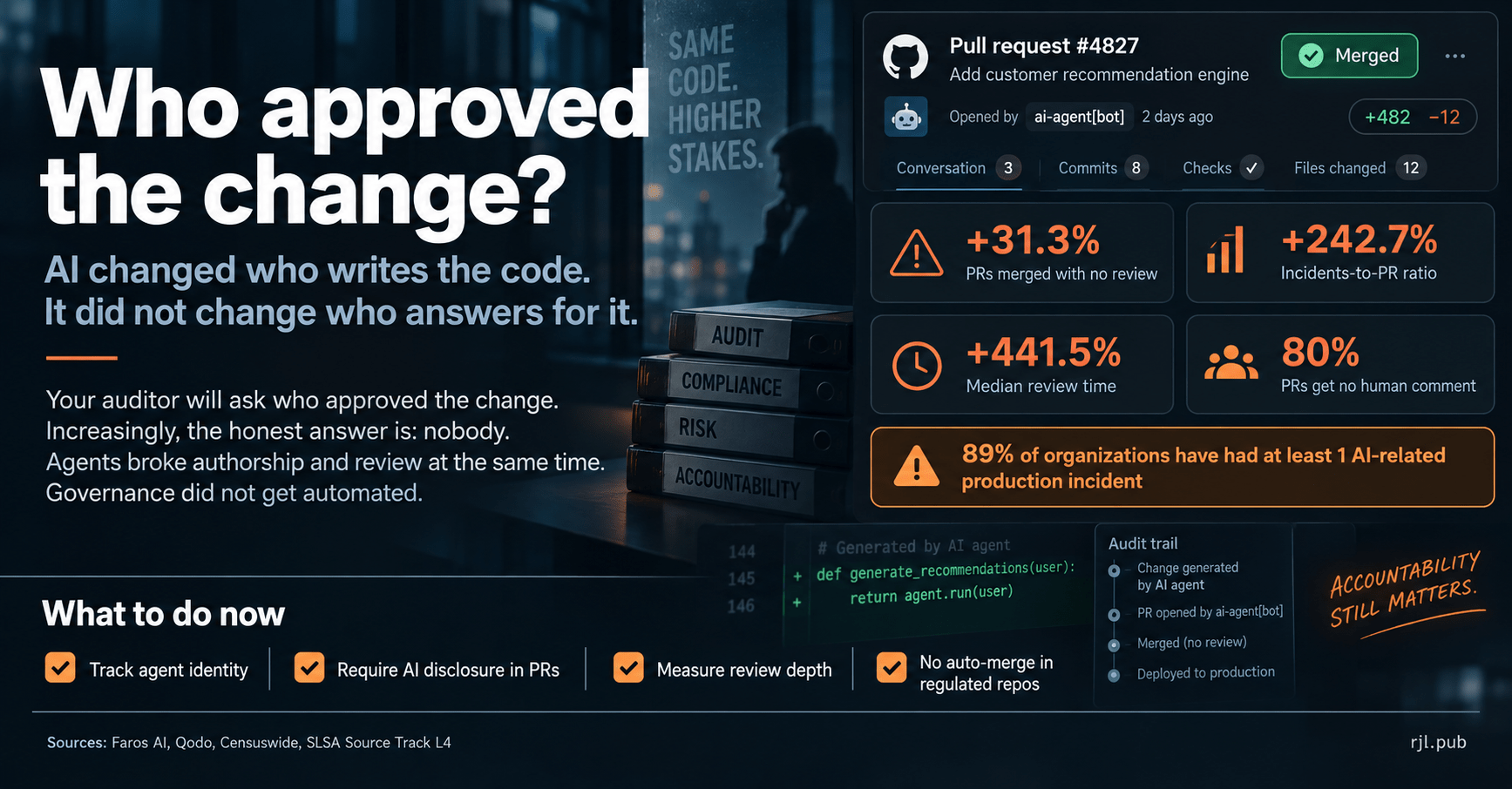 Who approved the change? AI changed who writes the code. It did not change who answers for it.